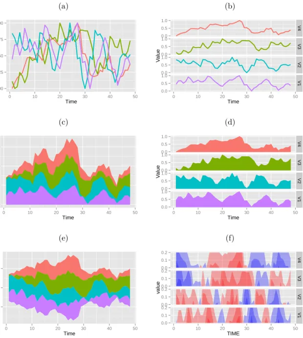 Figure 3.2 Six variations of horizontal axis time plots for multivariate time series: (From top left to bottom right) overlaid line plots, faceted line plots, stacked graph, faceted area chart, themeriver, horizon graph
