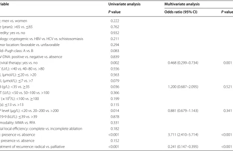 Table 4 Univariate and multivariate analyses of prognostic factors for overall survival