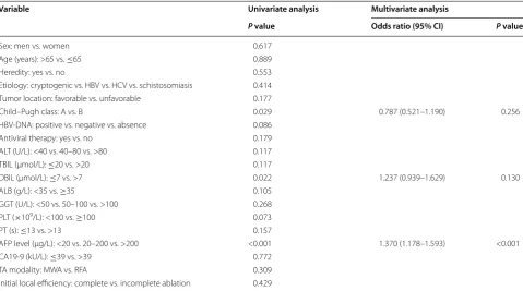 Table 5 Univariate and multivariate analyses of prognostic factors for recurrence-free survival