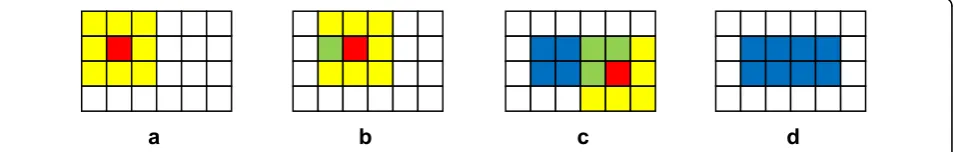 Figure 5 Consecutive steps of using window when calculating measures from GLCMposition; measures calculated from GLCM for this window are than saved in corresponding matrix in the position denoted by red pixel; (b) Nextposition of the window; green pixel i