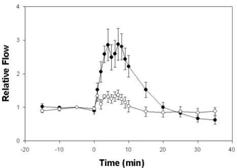 Figure 2Effect of systemic hypervolemia on mean relative renal portalblood flow and relative ventral abdominal blood flow as com-pared with control values of Bufo marinus (n = 8)