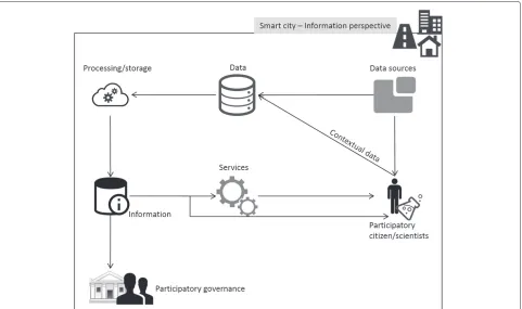 Figure 1 Smart cities - Information perspective. The dependencies between citizens, data, ICT tools, utilisation and provisioning of municipalservices in order to support participatory governance.
