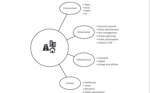 Figure 2 Smart cities related issues and challenge areas. A number of pertinent smart city issues that affect sustainable development of the city.