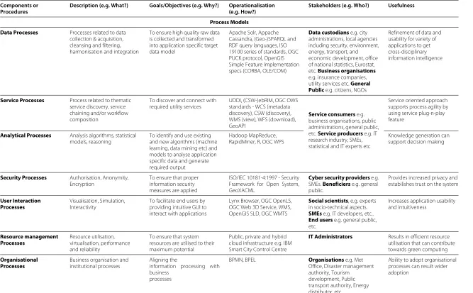 Table 1 Context-aware citizen services framework for smart cities
