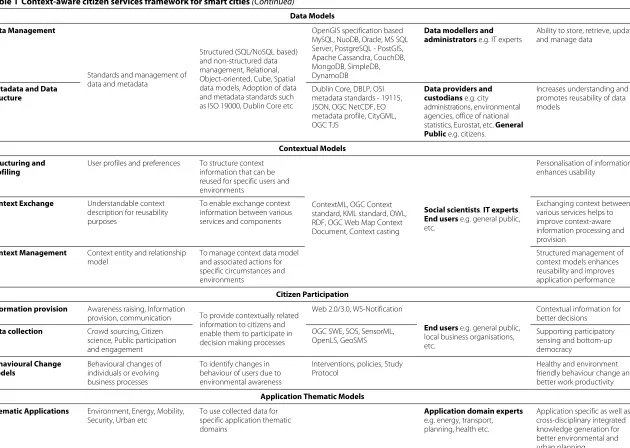 Table 1 Context-aware citizen services framework for smart cities (Continued)