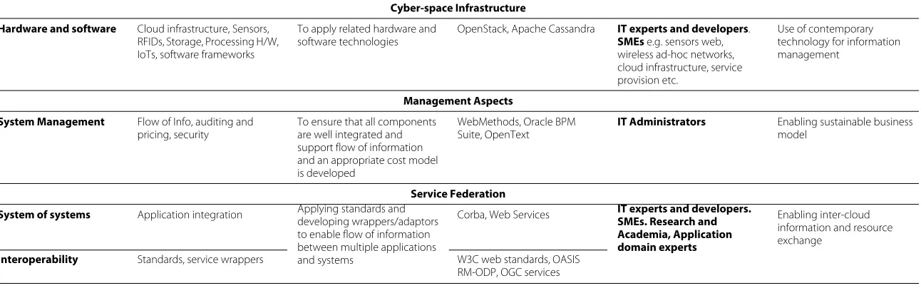 Table 1 Context-aware citizen services framework for smart cities (Continued)