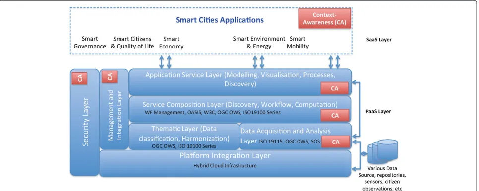 Figure 3 Proposed architecture. Computation architecture for context-aware citizen services smart cities.
