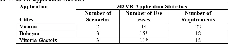 Table 2: 3D VR Application Statistics 