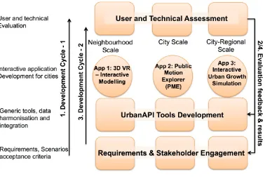 Figure 3: UrbanAPI development methodology   