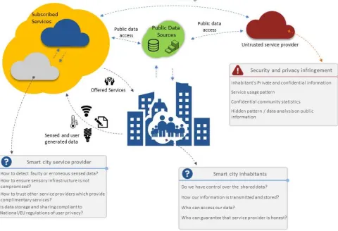 Fig. 1. Smart City Data Security Challenges 