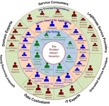 Figure 4 depicts architectural framework of data security for smart city applications