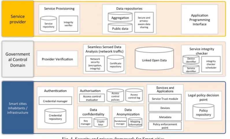 Fig. 4. Security and privacy framework for Smart cities 