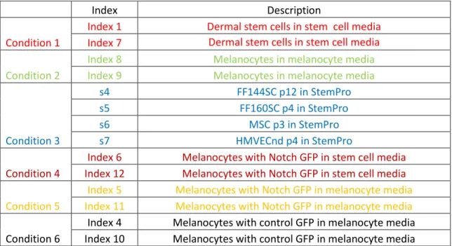 Table 2.1  Description  of the Melanoma Dataset 