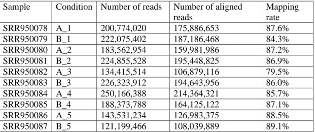 Table 3.1  Summary of the Alignment of SEQC Dataset 