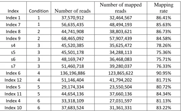 Table 3.2  Summary of the Alignment of Melanoma Dataset 