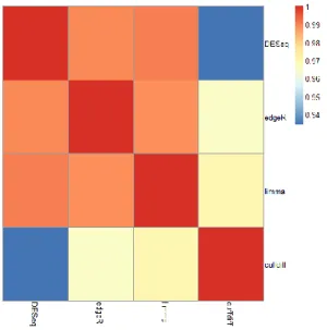 Figure  4.2    Overlapping  correlation  of  differential  expressed  genes  by  four  tools