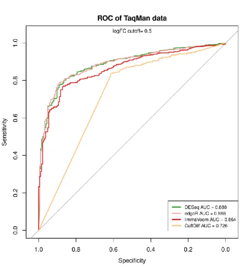 Table 4.3  Numbers of Detected Differential Expressed Genes in TaqMan Data  True Positive  DESeq  edgeR  limma  cuffdiff 