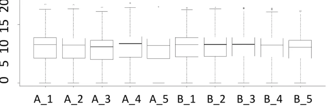 Figure A.1 to A.5 show the distribution of SEQC dataset’s raw and normalized counts.  