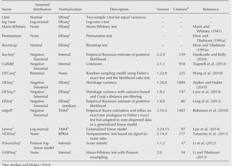 Figure 1 shows an example of the key performance data for edgeR (exact) (similar figures for edgeR ’s generalized linear model mode and the other tools can be found in Supplemental Figs