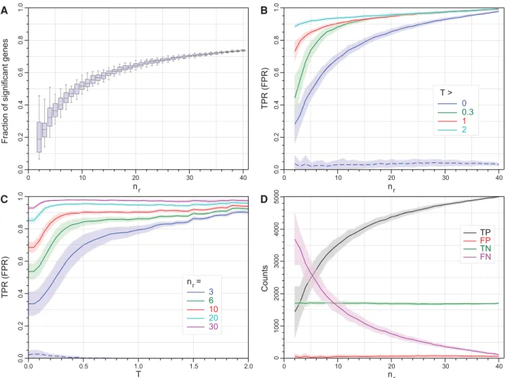 Figure 2 summarizes the performance of all 11 tools con- con-sidered in this study as a function of replicate number and fold-change threshold