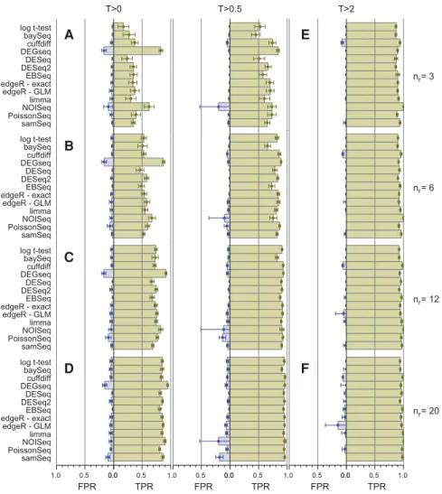 FIGURE 2. Comparison of the true positive rate (TPR) and false positive rate (FPR) performance for each of the DGE tools on low-, medium-, and highly replicated RNA-seq data (n r ∈{3,6,12,20}