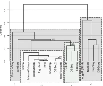 FIGURE 3. Hierarchical clustering of eleven RNA-seq DGE tools and five standard statistical tests using all of the full clean data set comprising 42 WT and 44 Δsnf2 replicates