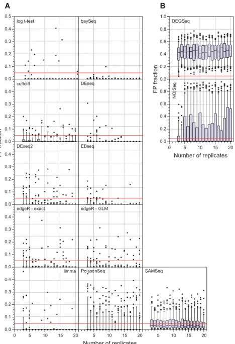 FIGURE 4. Testing false positive rate (FPR) performance: Each tool was used to call significantly differentially expressed (SDE) genes based on two artificial “conditions,” each constructed only from WT biological replicates