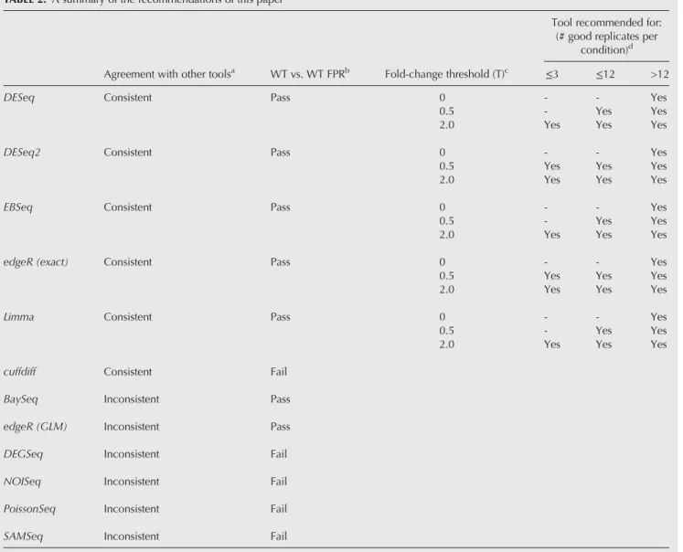 TABLE 2. A summary of the recommendations of this paper