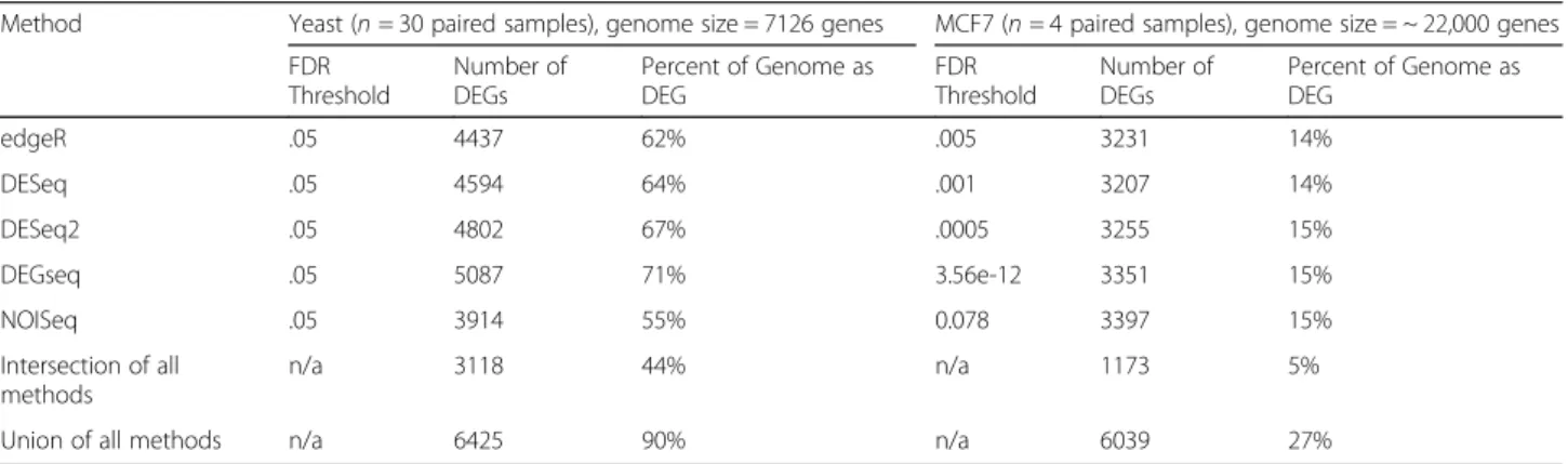 Table 2 Generating Reference Standards with r-DEG methods in datasets with replicates Standards