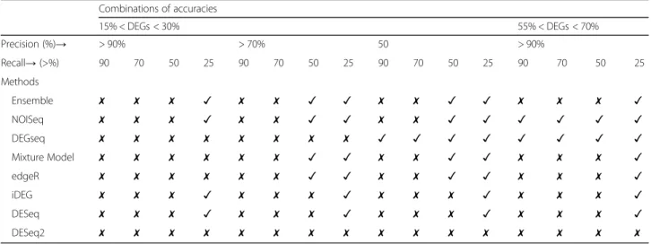 Figure 4a shows how DEGseq performs similarly to NOISeq and the ensemble method maintains precision at FDR 5% and properly detects nearly 75% of the DEGs.