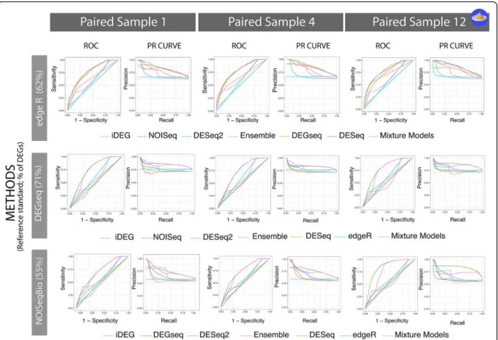 Fig. 3 Exemplar accuracies of ss-DEGs methods validated using “All-against-One.” The selected seven ss-DEGs were evaluated against three rs-DEG-derived reference standards indicate a high-level of variability across ss-DEG methods and across reference stan