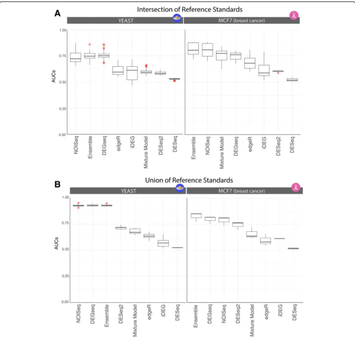 Fig. 4 ROC summary plots in Yeast and MCF7. The Yeast case study produced reference standards that predicted between 55 and 70% of the genes in the genome as DEGs, while the MCF7 breast cancer cell lines predicted ~ 15% DEGs