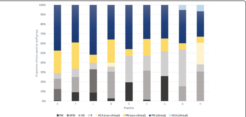 Fig. 4 Proportion (%) of total practice vaccination time spent by different staff groups on clinical and non-clinical tasks (PM = practice manager;APM = assistant practice manager; PN = practice nurse; AD = administrator; R = receptionist; HCA = healthcare assistant)