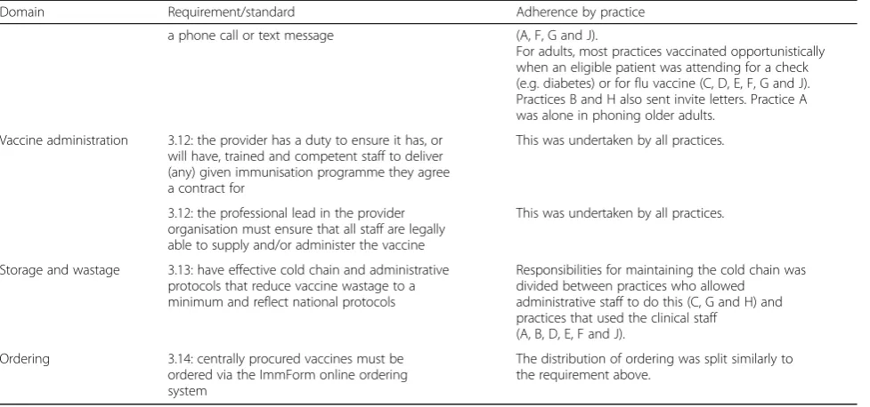 Table 6 A comparison between implementation of NHS England requirements and NICE quality standards by practices (Continued)