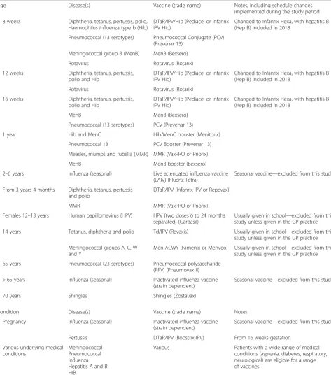 Table 1 The 2016–2017 routine vaccine programme in England, adapted from Public Health England (2018) [8]