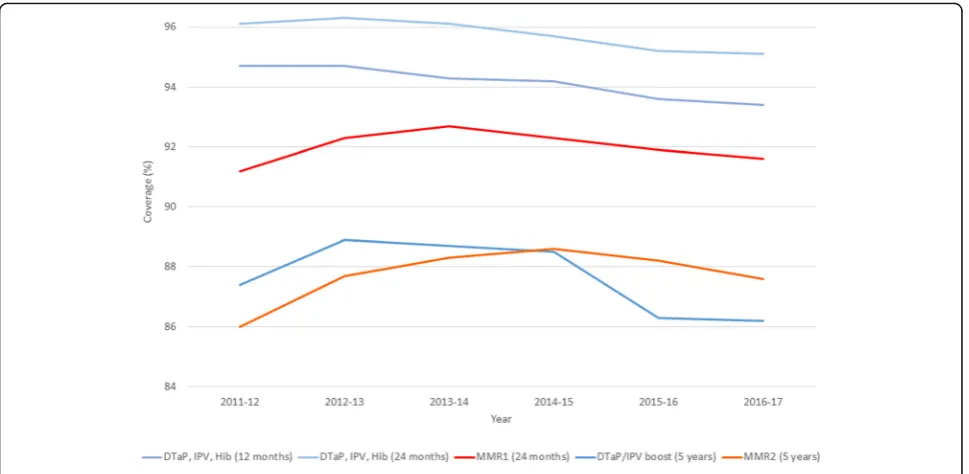 Fig. 1 Coverage (%) of selected vaccinations by age in England 2011–2017, from NHS Digital (2017) [11]