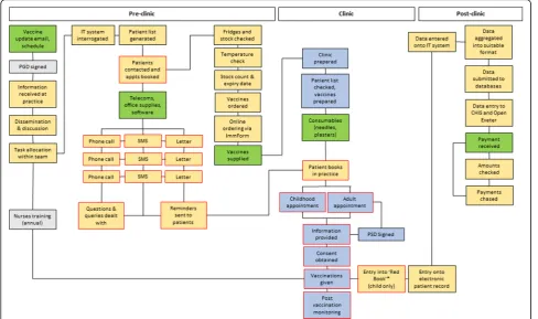 Fig. 3 A process map of the system of implementing routine vaccination at GP practices in England