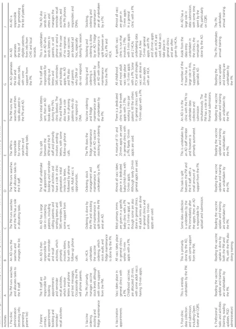 Table 4 Organisation of responsibilities for processes involved in routine vaccination at the included practices