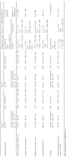 Table 3 Motivational interviewing quality and CHOICE dosage in years 1 and 2