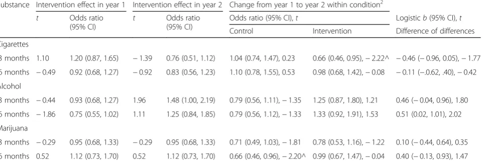 Table 5 Youth proximal outcomes in years 1 and 2