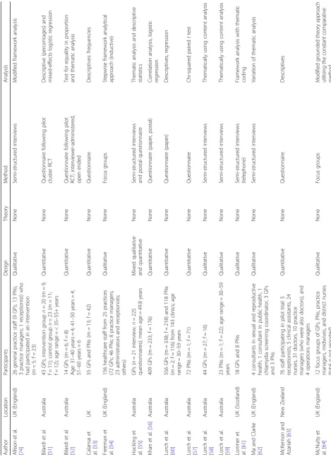 Table 2 Characteristics of included studies with primary care professionals (PCP)
