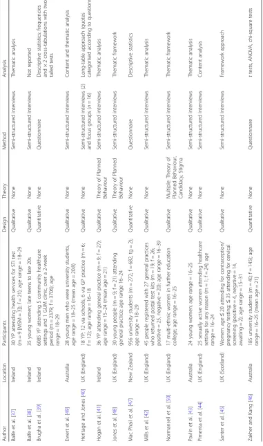 Table 3 Characteristics of included studies with young people (YP)