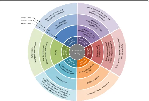 Fig. 3 Barriers to chlamydia testing at system, provider, and patient levels mapped on to the subcomponents of COM-B model