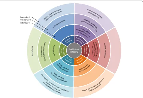 Fig. 4 Facilitators to chlamydia testing at system, provider, and patient levels mapped on to the subcomponents of COM-B model