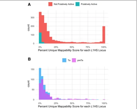Fig. 10 L1HS mappability score distributions. We calculated the percent of each elementthe 144 putatively active elements