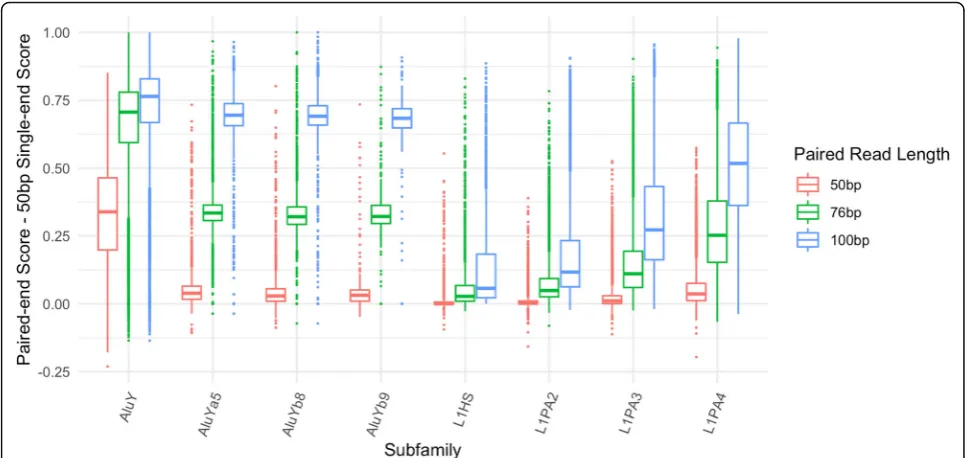 Fig. 4 Mappability scores with regards to age and copy number of TEs. Plots of average unique mappability score in each TE subfamily coloredThe percent unique sequence is defined as the percent of uniquely mappable base positions in each individual locus