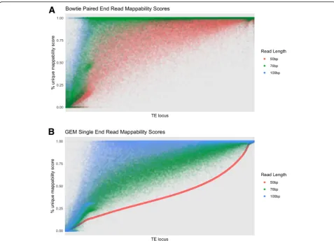 Fig. 6 Paired-end and single-end mappability scores for different library sizes. The mappability scores for each locus calculated using (a) paired-end and (b) single-end libraries at three different read lengths: 50 bp, 76 bp, and 100 bp