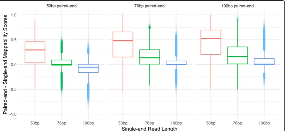 Fig. 7 Difference in paired-end and single-end mappability scores across combinations of library sizes