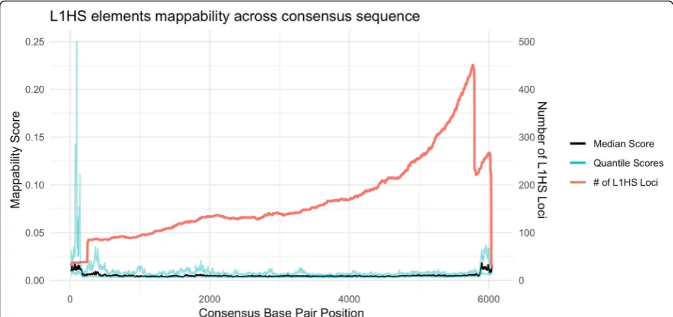 Fig. 9 Mappability along the L1HS consensus sequence. The black line is the median mappability scores across L1HS elements and the blue linesare the 1st and 3rd quartile scores