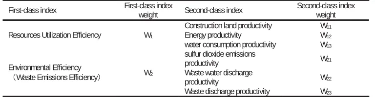 Table 1. The Regional Ecological Efficiency Index System  First-class index First-class index weight 